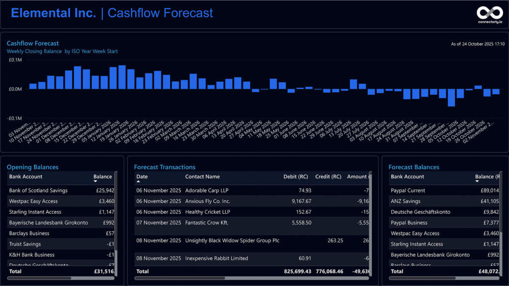 Cashflow Forecast from the Connectorly Xero All In Power BI Template