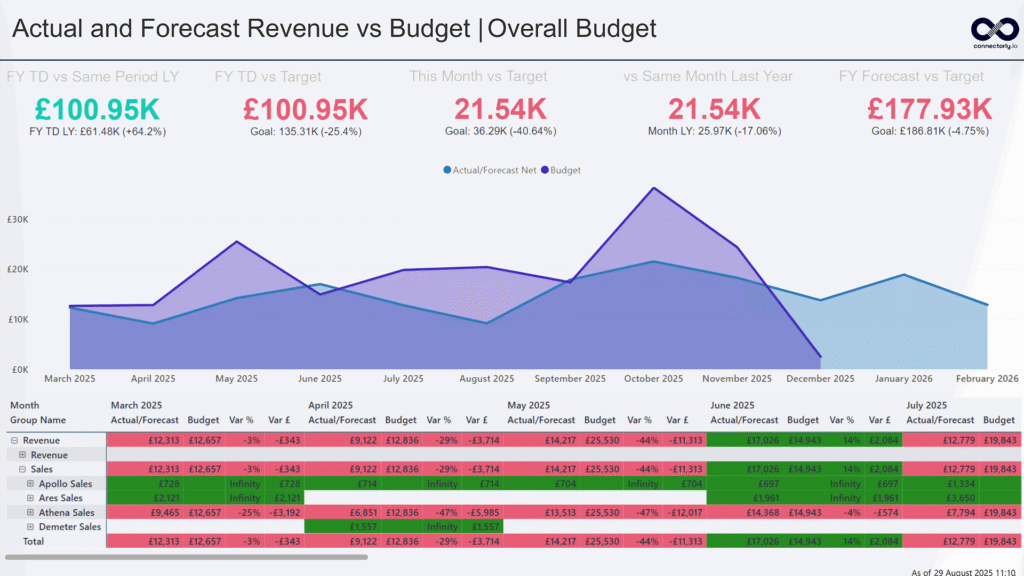 Screenshot of the Connectorly Actual and Forecast vs Budget Power BI Template