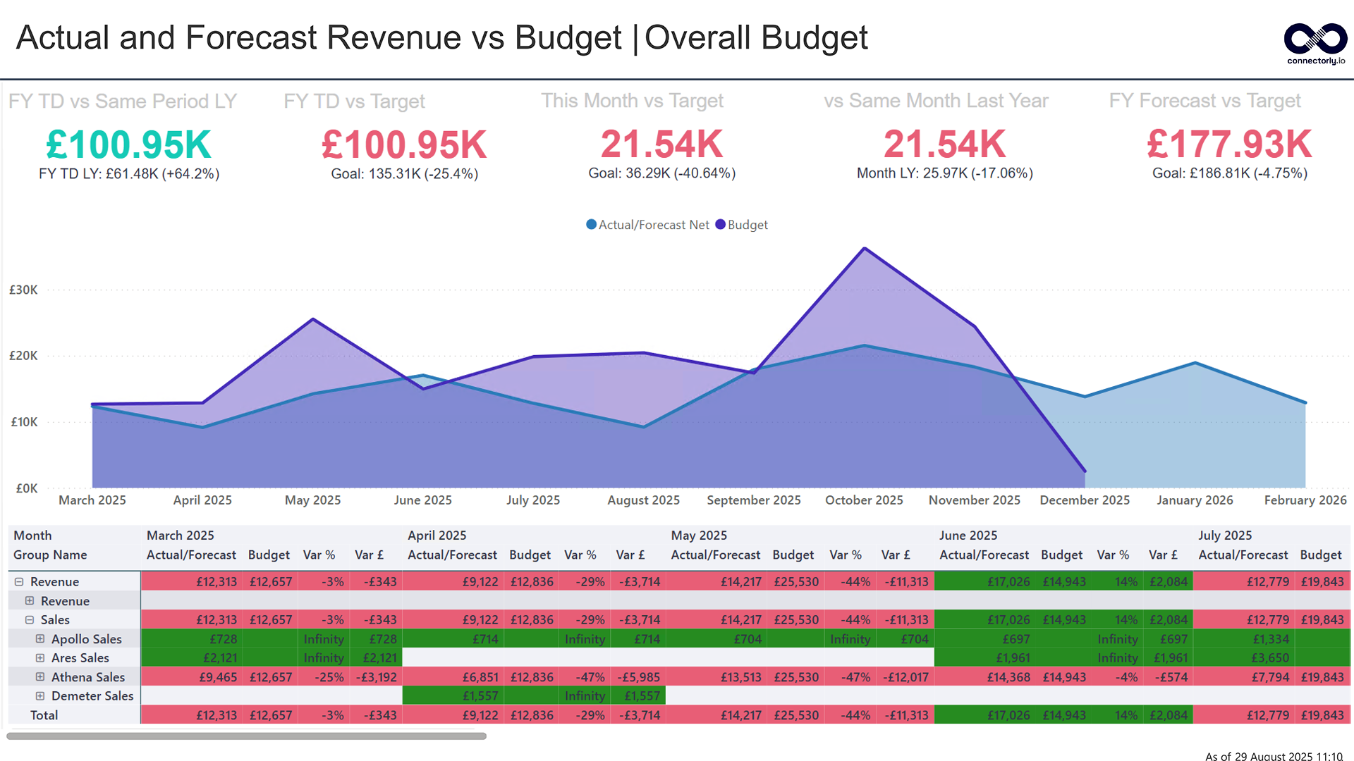 Screenshot of the Connectorly Actual and Forecast vs Budget Power BI Template