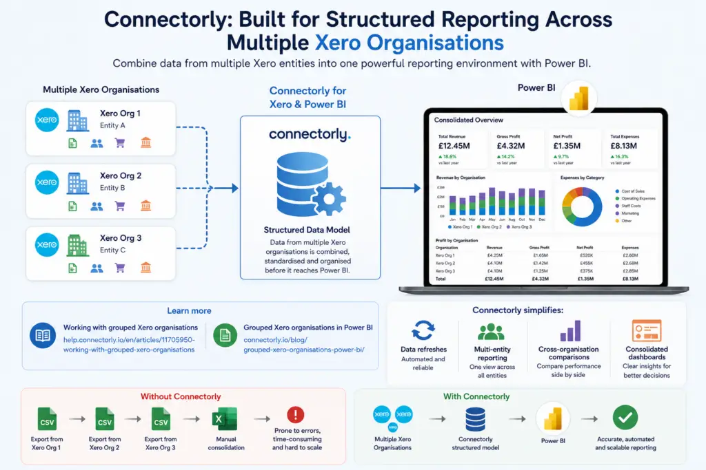 How Connectorly simplifies multiple Xero organisation reporting