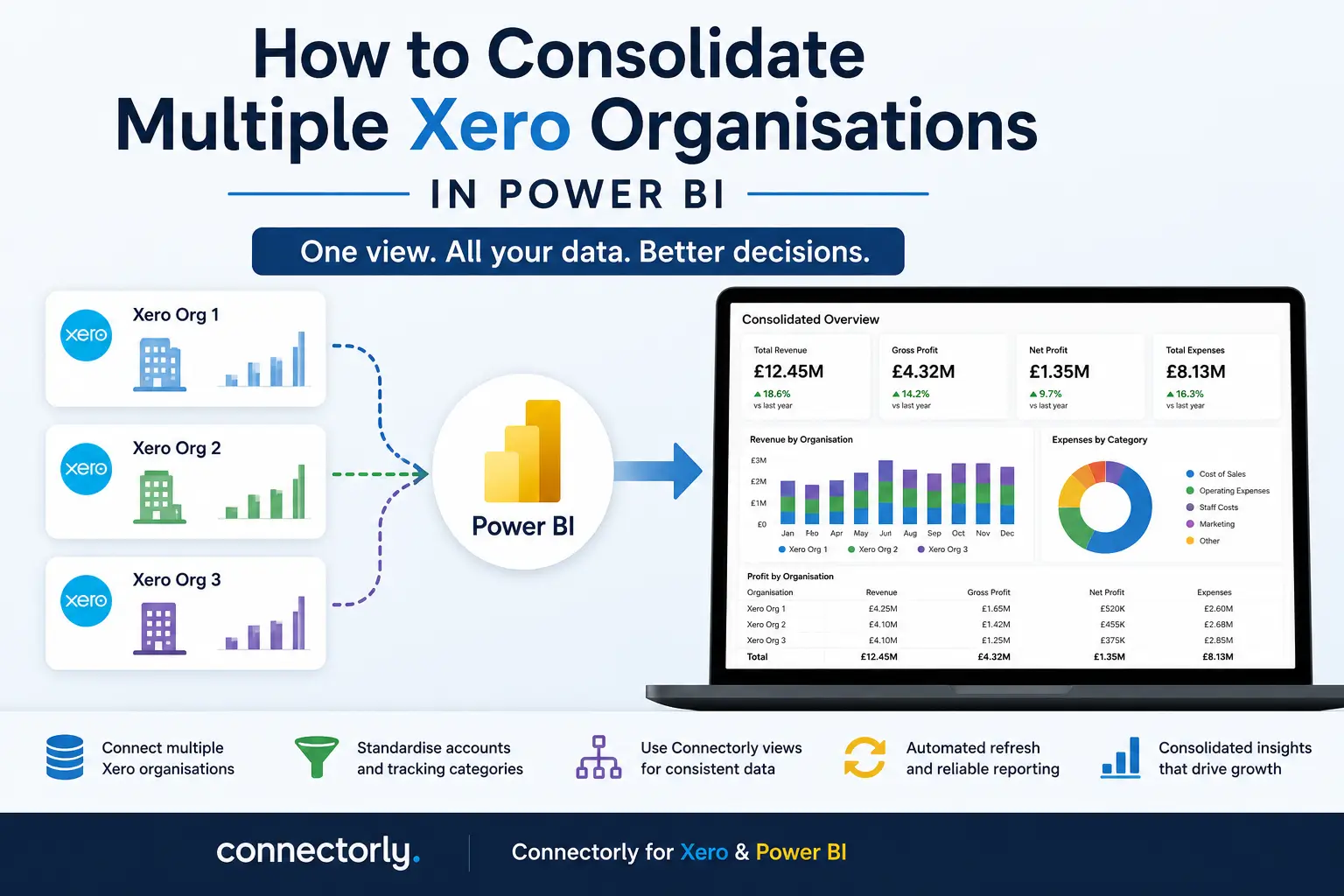 How to Consolidate Multiple Xero Organisations for Better Reporting