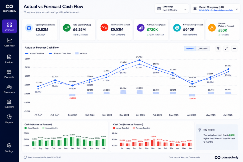 Actual vs Forecast Cash Flow