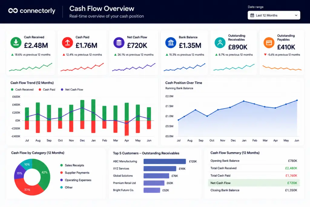 Cash Flow KPI Dashboard