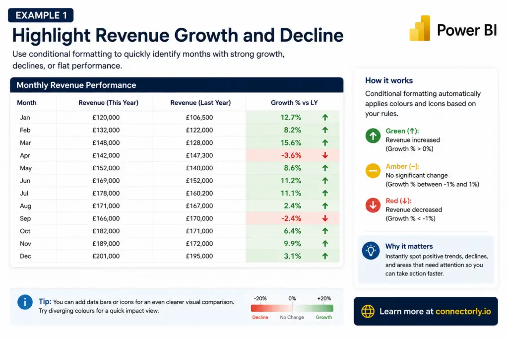 Highlight Revenue Growth and Decline