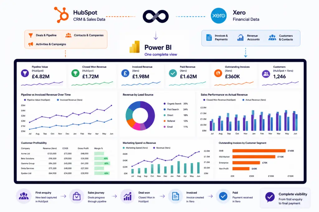 HubSpot and Xero Data Are Stronger Together