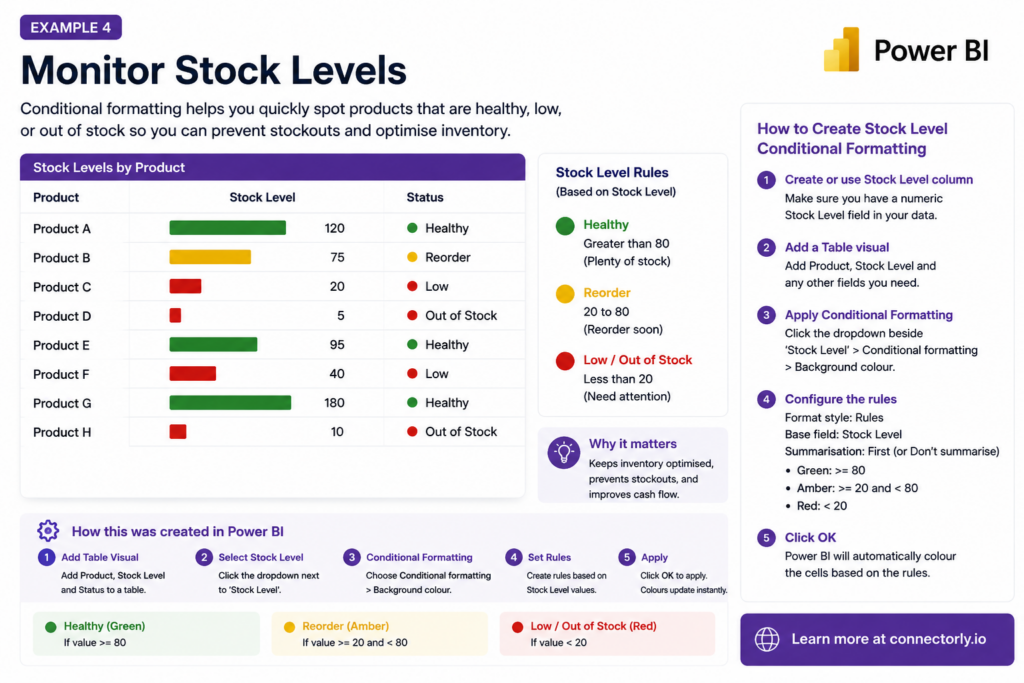 Monitor Stock Levels