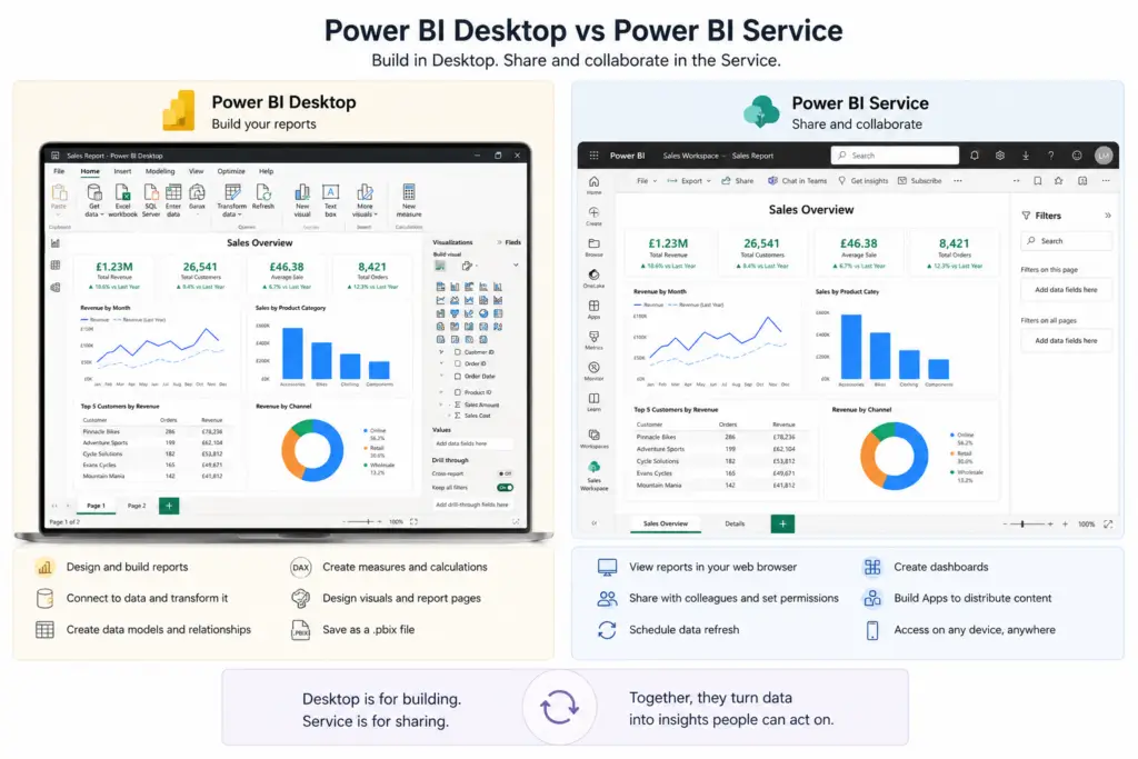 Power BI Desktop vs Service Comparison