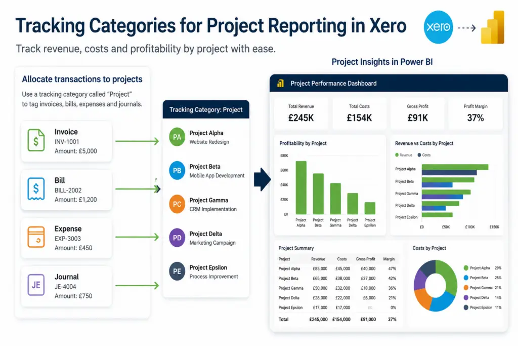 Tracking Categories for Project Reporting