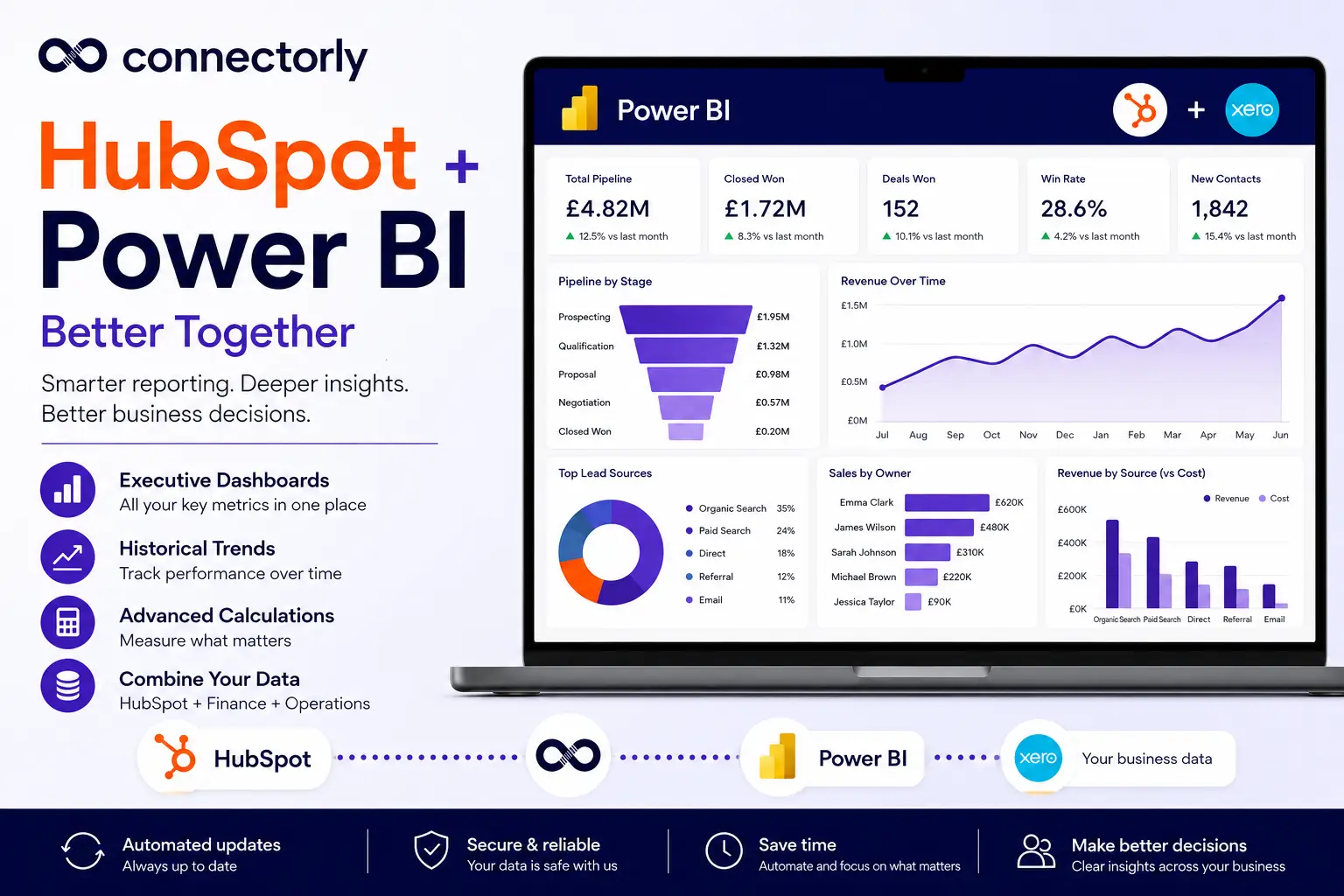 Why HubSpot and Power BI Work Better Together
