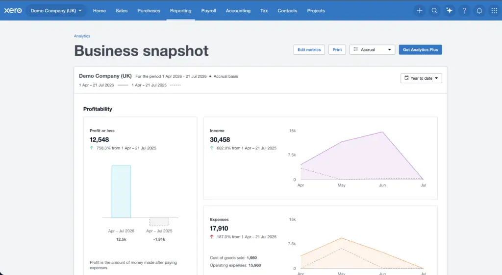 Xero Analytics provides customisable dashboards, financial visualisations, benchmarking and cash-flow analysis within Xero.