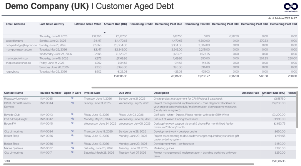 Connectorly Power BI Customer Aged Debt dashboard showing Xero customer balances by overdue period and invoice details
