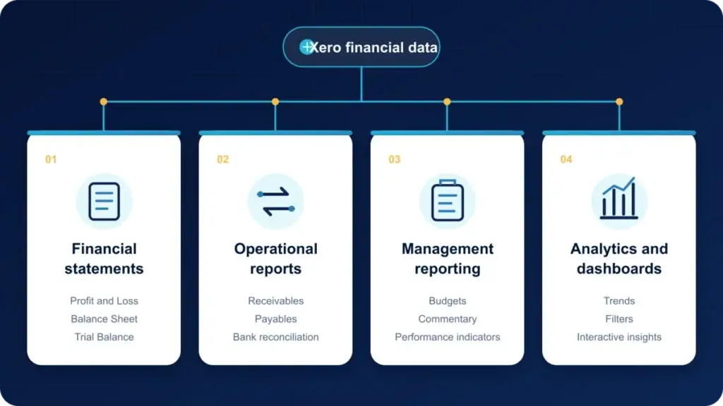 Four categories of Xero reporting: financial statements, operational reports, management reporting, and analytics dashboards