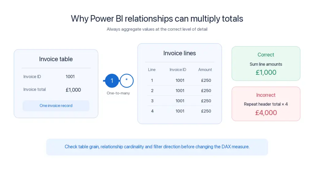 Power BI relationship example showing one £1,000 invoice connected to four £250 invoice lines, with a correct £1,000 total and an incorrect duplicated £4,000 total.