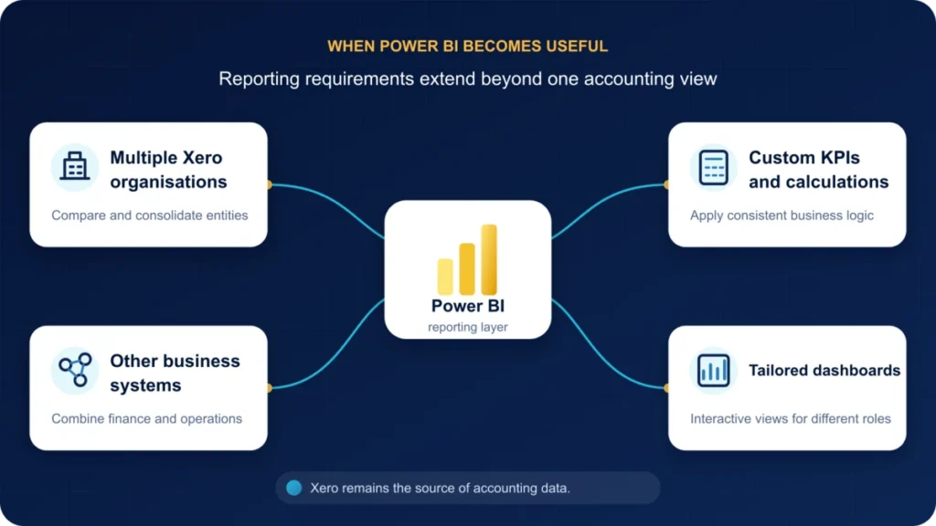 When Power BI becomes useful