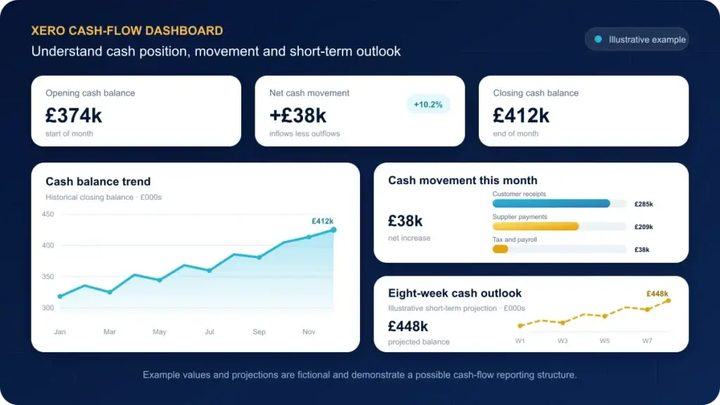 Illustrative Xero cash-flow dashboard showing opening and closing cash, net movement, historical balance trend, inflows, outflows and an eight-week projection