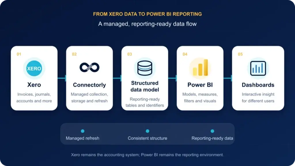 Xero Connectorly Power BI flow