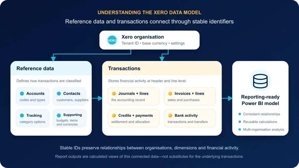 Simplified Xero data model showing accounts, contacts, tracking categories and transactions connected to a reporting-ready Power BI model