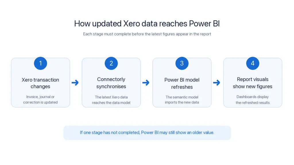 Four-stage data refresh process from a Xero transaction change through Connectorly synchronisation and Power BI refresh to updated report visuals.