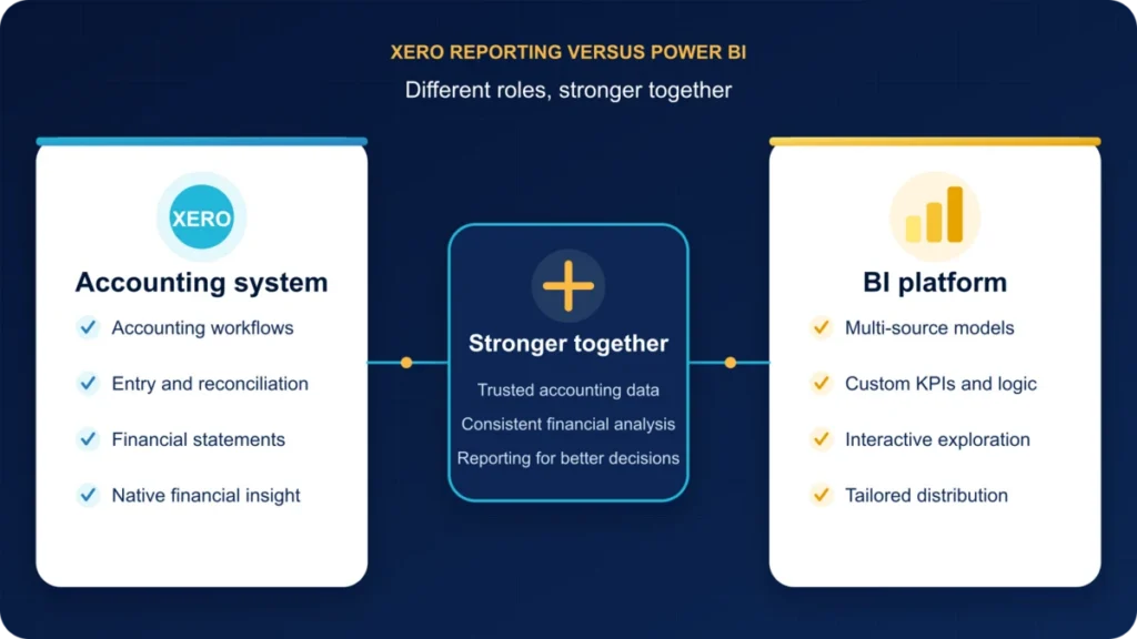 Xero manages accounting workflows and standard financial reporting, while Power BI supports broader modelling, analysis and distribution.