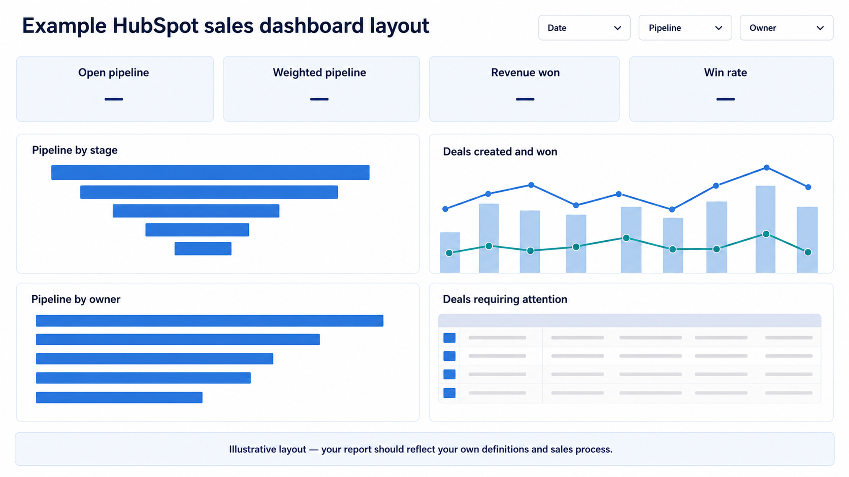 Example HubSpot sales dashboard layout with pipeline KPIs, deal trends, owner performance and deals requiring attention.