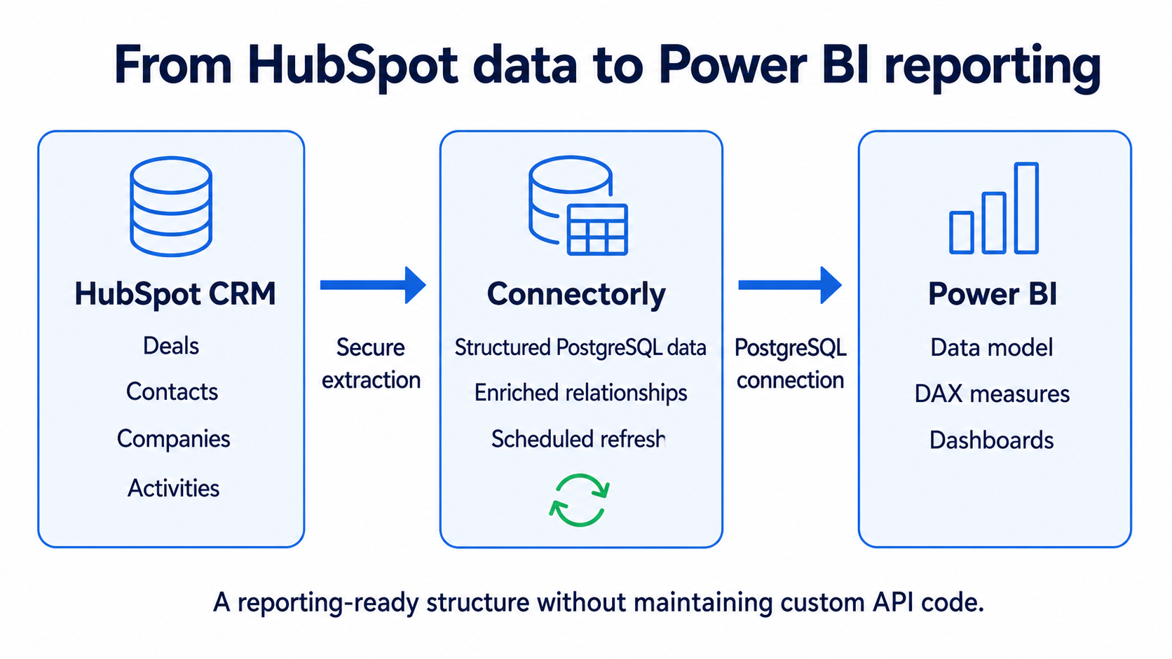 HubSpot CRM data securely extracted into Connectorly’s structured PostgreSQL database and connected to Power BI.