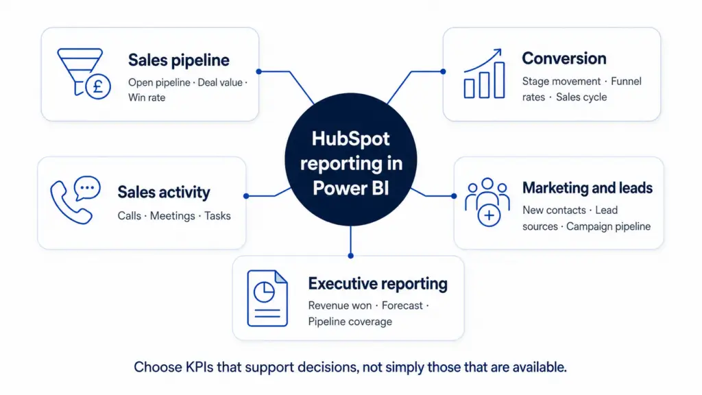 HubSpot Power BI KPI framework covering sales pipeline, conversion, sales activity, marketing leads and executive reporting.