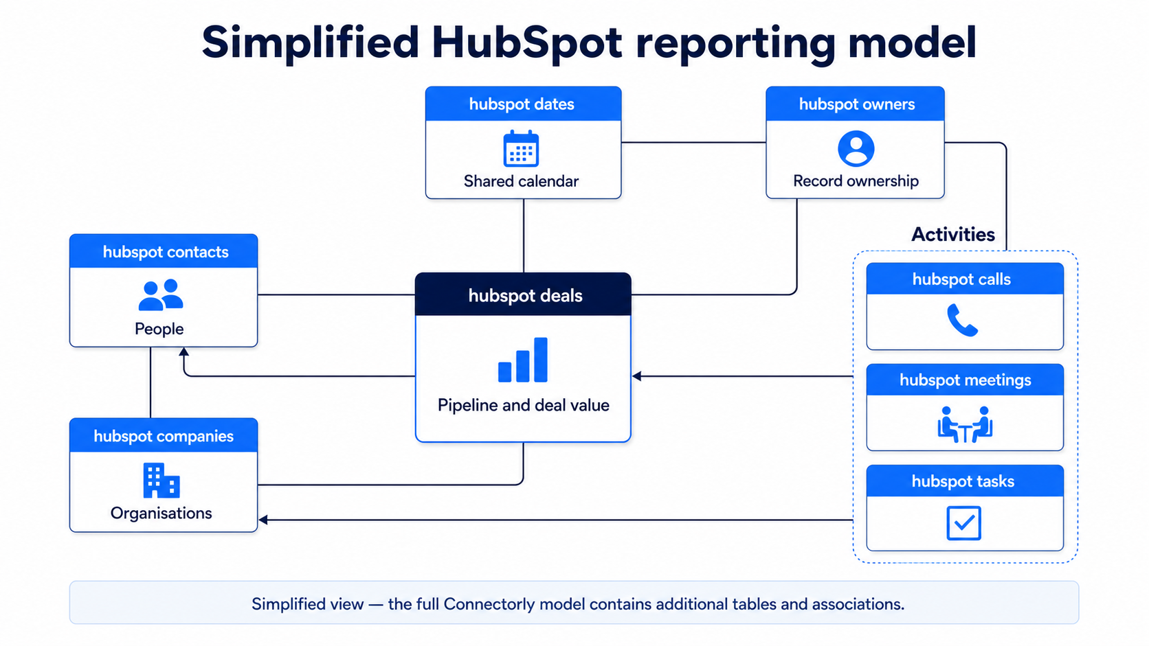 Simplified HubSpot Power BI data model showing deals, contacts, companies, dates, owners and activity tables.