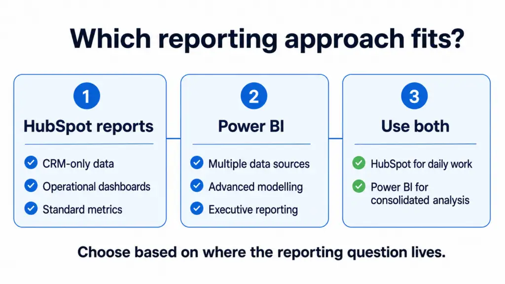 Comparison of HubSpot reports, Power BI and using both platforms for business reporting.