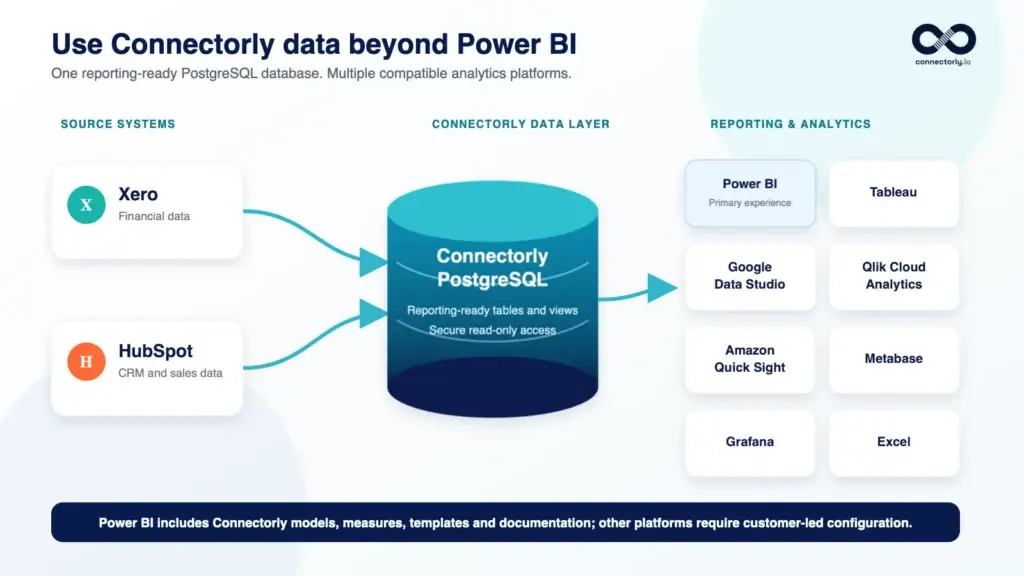 Connectorly PostgreSQL database connecting Xero and HubSpot data to Power BI, Tableau, Data Studio, Qlik, Amazon Quick Sight, Metabase, Grafana and Excel