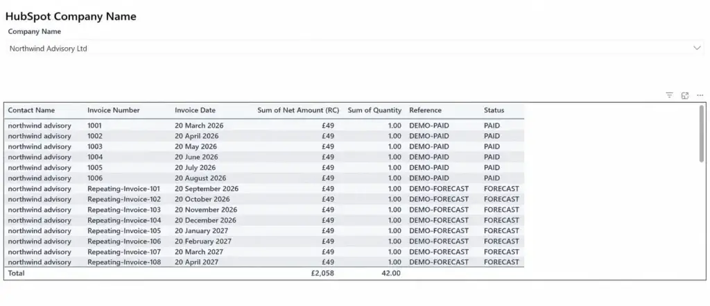 Power BI report showing a HubSpot company selection filtering matching Xero paid and forecast invoices.