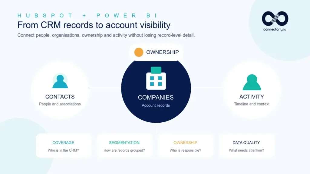 HubSpot contacts and companies dashboard structure in Power BI using Connectorly