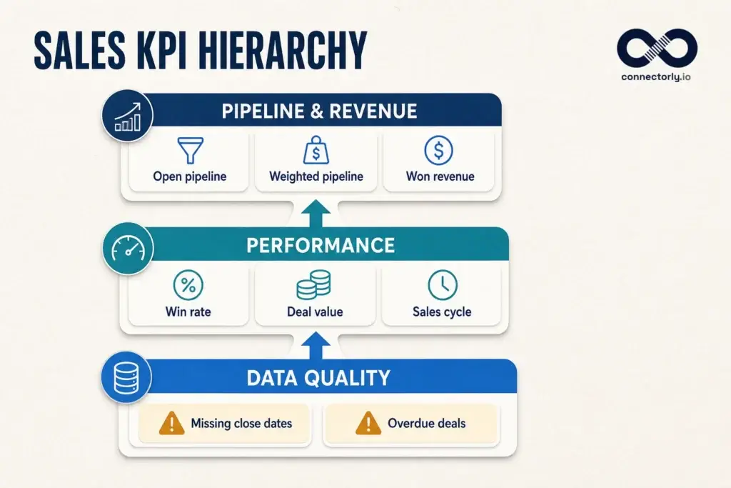 HubSpot sales KPI hierarchy showing data quality, performance, pipeline and revenue metrics in Power BI