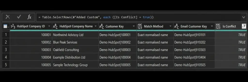 Power Query table showing anonymised conflicts between name-based and email-based Xero and HubSpot customer matches.