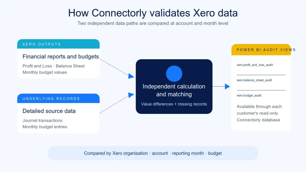 Connectorly Xero data validation process comparing Xero reports and underlying records through Power BI audit views.