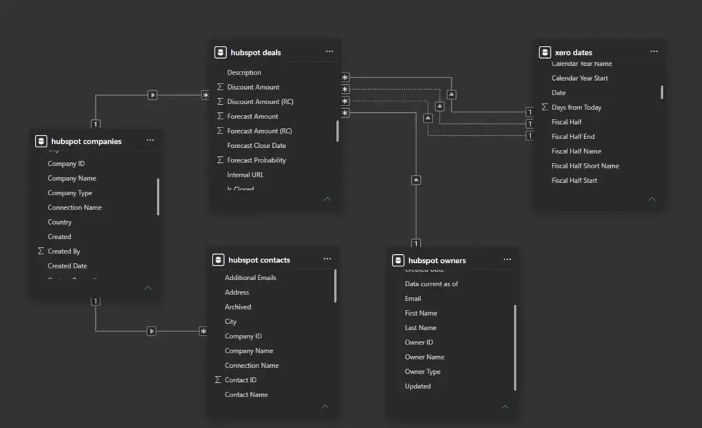 Power BI model showing relationships between HubSpot companies, contacts, deals and owners and the Xero dates table