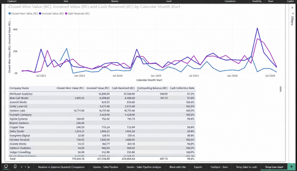 HubSpot and Xero sales-to-cash dashboard in Power BI