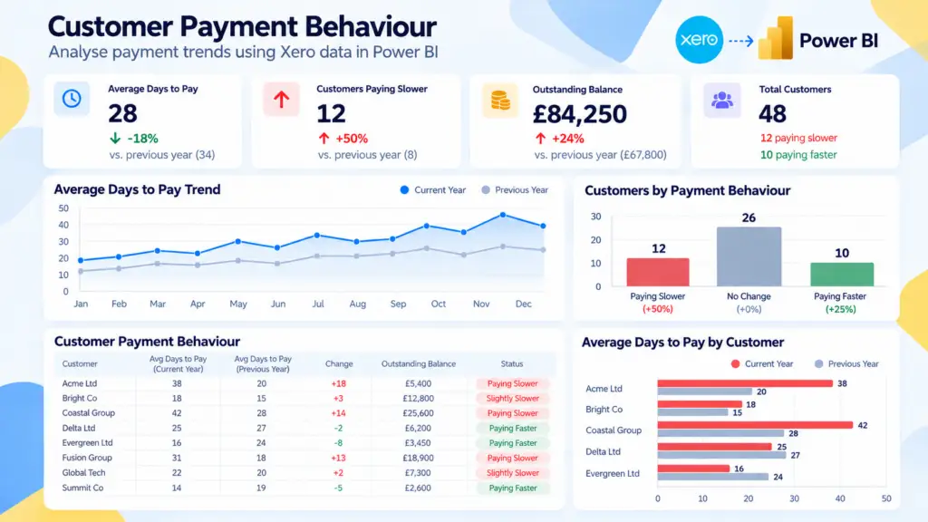Power BI dashboard analysing customer payment behaviour using Xero data