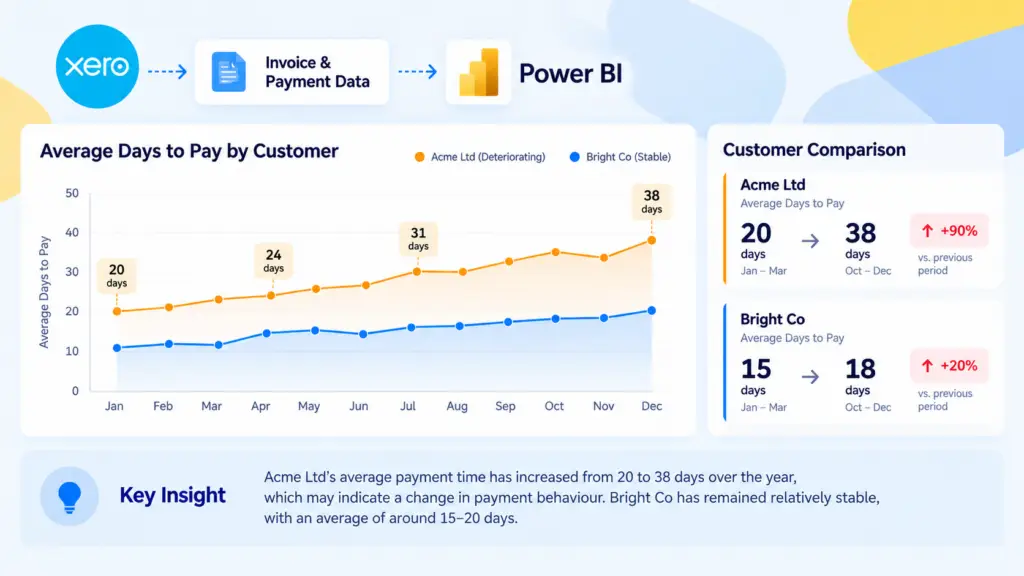 Xero customer payment behaviour trend showing changes in Average Days to Pay